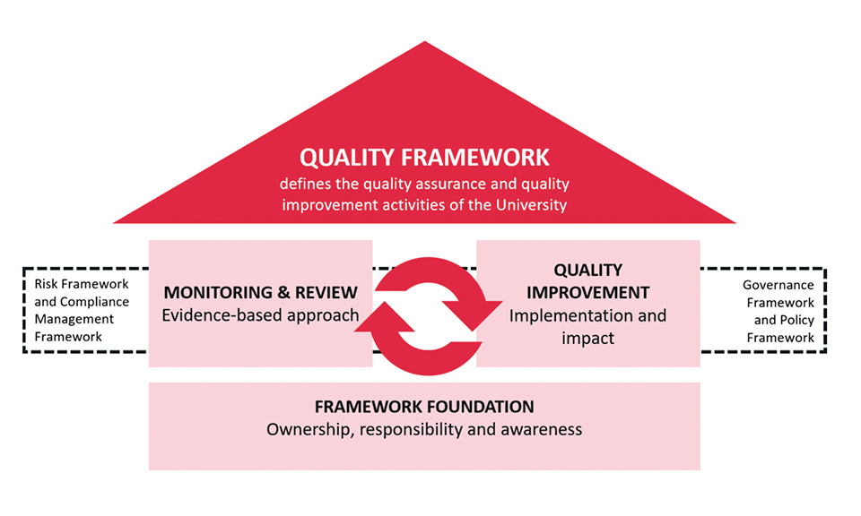 Quality framework diagram