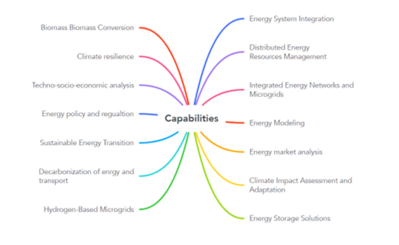 Diagram of capabilities